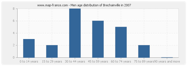 Men age distribution of Brechainville in 2007