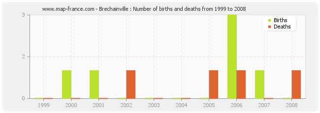 Brechainville : Number of births and deaths from 1999 to 2008