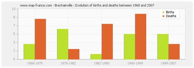 Brechainville : Evolution of births and deaths between 1968 and 2007