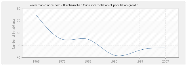 Brechainville : Cubic interpolation of population growth