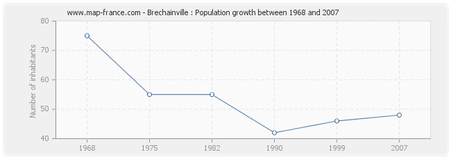 Population Brechainville