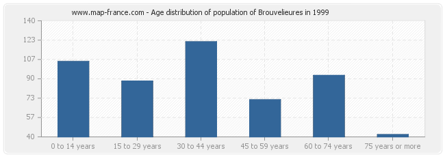 Age distribution of population of Brouvelieures in 1999