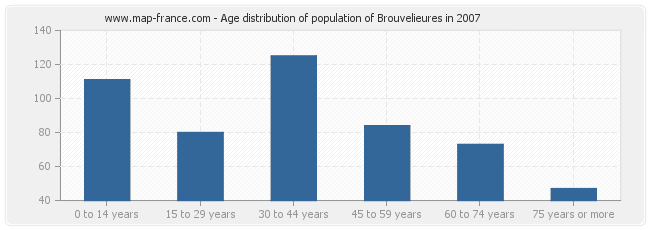 Age distribution of population of Brouvelieures in 2007