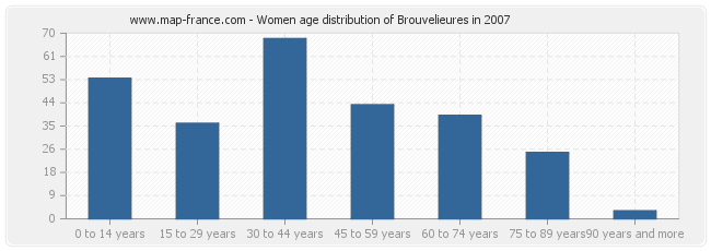 Women age distribution of Brouvelieures in 2007