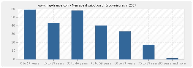 Men age distribution of Brouvelieures in 2007