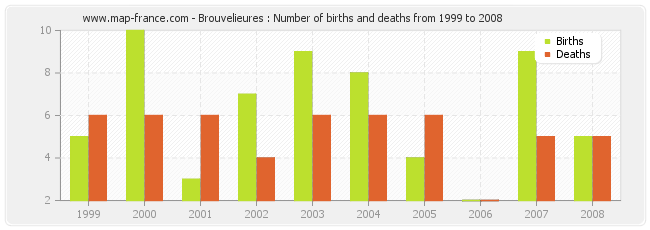 Brouvelieures : Number of births and deaths from 1999 to 2008