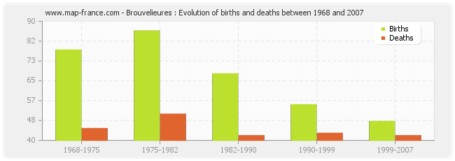 Brouvelieures : Evolution of births and deaths between 1968 and 2007