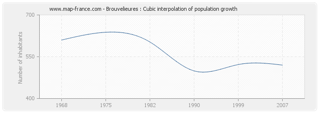 Brouvelieures : Cubic interpolation of population growth