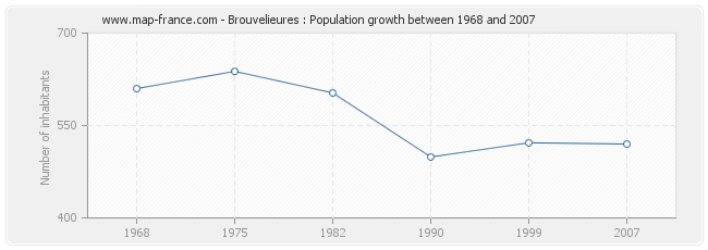 Population Brouvelieures