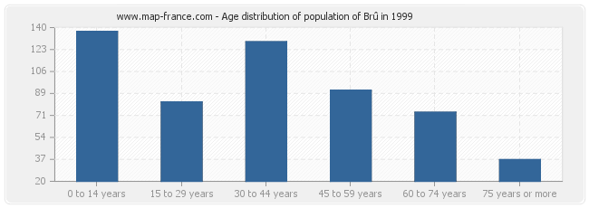 Age distribution of population of Brû in 1999