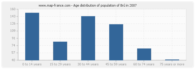 Age distribution of population of Brû in 2007