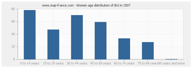 Women age distribution of Brû in 2007