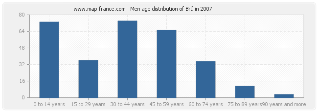 Men age distribution of Brû in 2007