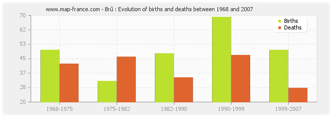 Brû : Evolution of births and deaths between 1968 and 2007