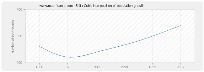 Brû : Cubic interpolation of population growth
