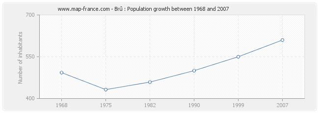 Population Brû