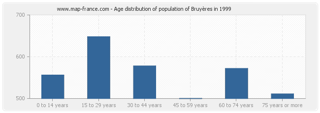 Age distribution of population of Bruyères in 1999
