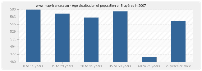 Age distribution of population of Bruyères in 2007