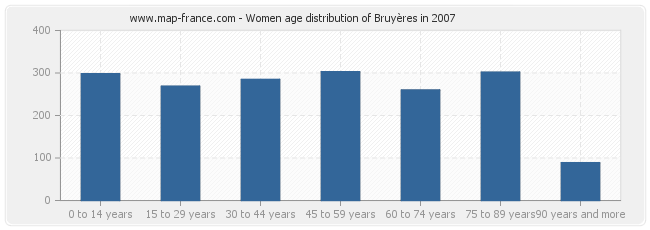 Women age distribution of Bruyères in 2007