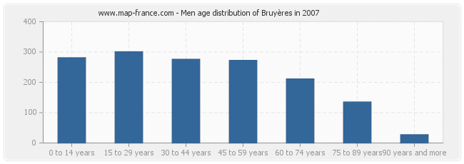 Men age distribution of Bruyères in 2007