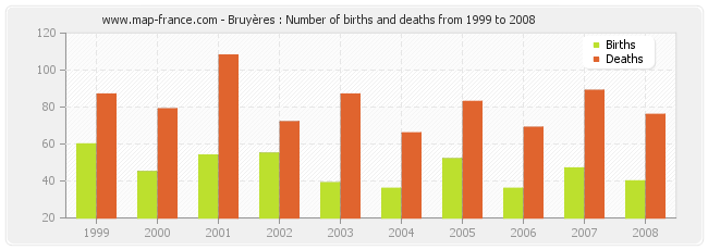 Bruyères : Number of births and deaths from 1999 to 2008