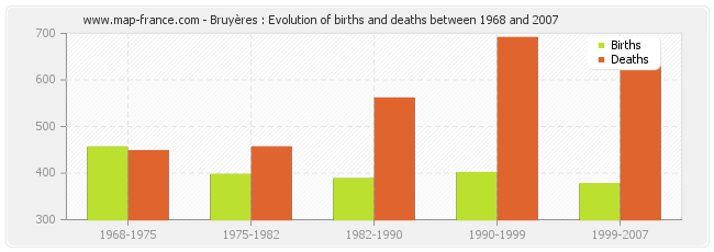 Bruyères : Evolution of births and deaths between 1968 and 2007