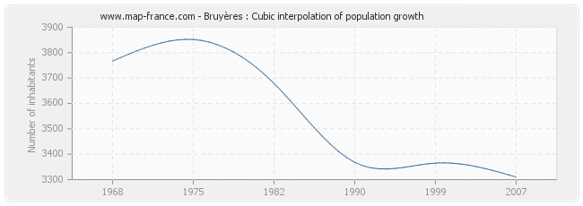 Bruyères : Cubic interpolation of population growth