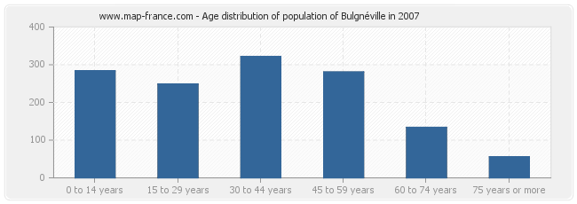 Age distribution of population of Bulgnéville in 2007