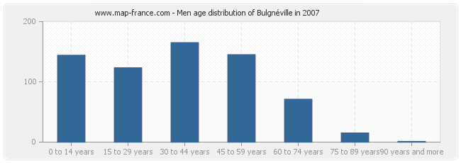 Men age distribution of Bulgnéville in 2007