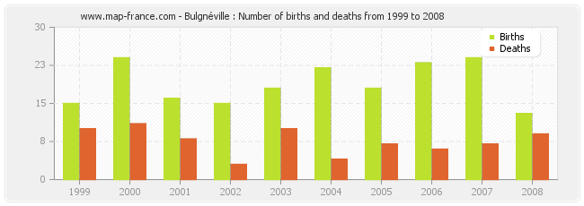 Bulgnéville : Number of births and deaths from 1999 to 2008
