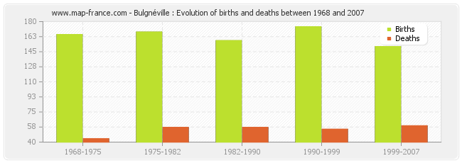 Bulgnéville : Evolution of births and deaths between 1968 and 2007