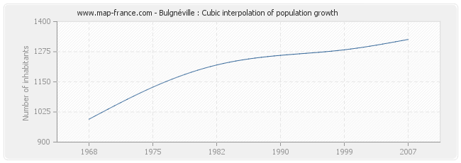 Bulgnéville : Cubic interpolation of population growth