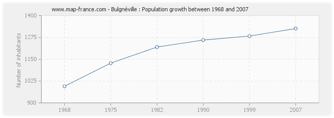 Population Bulgnéville