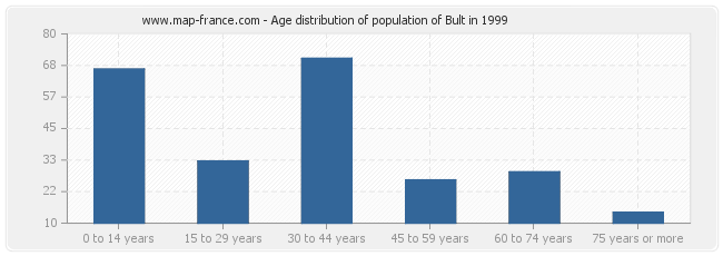 Age distribution of population of Bult in 1999