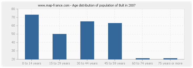 Age distribution of population of Bult in 2007