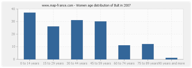 Women age distribution of Bult in 2007