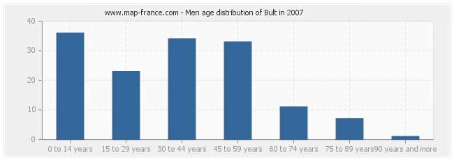 Men age distribution of Bult in 2007