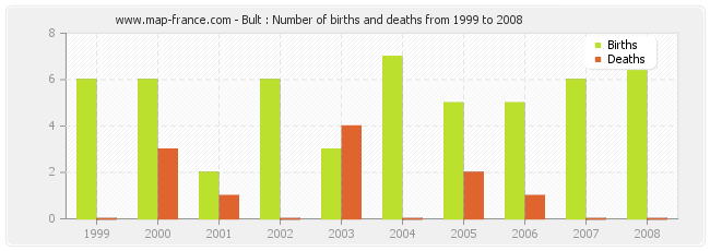 Bult : Number of births and deaths from 1999 to 2008