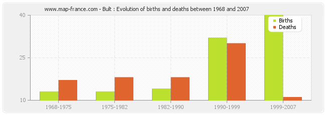 Bult : Evolution of births and deaths between 1968 and 2007