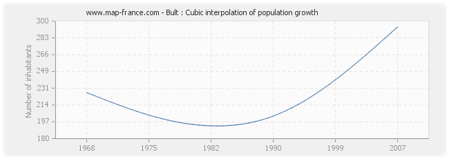 Bult : Cubic interpolation of population growth