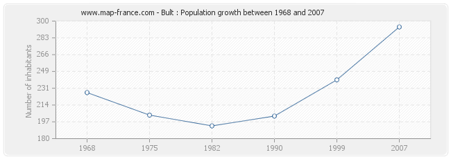 Population Bult