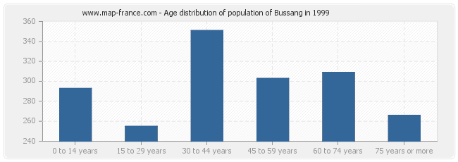 Age distribution of population of Bussang in 1999