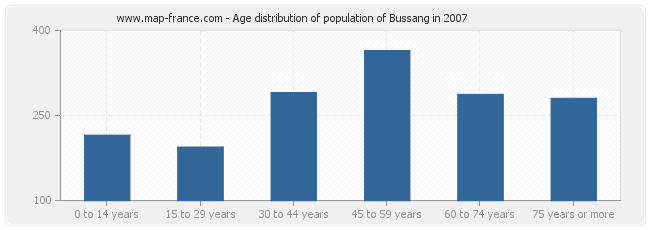 Age distribution of population of Bussang in 2007