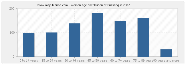 Women age distribution of Bussang in 2007