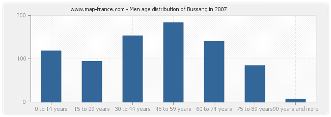 Men age distribution of Bussang in 2007