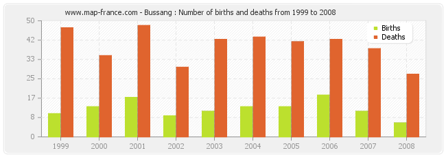 Bussang : Number of births and deaths from 1999 to 2008