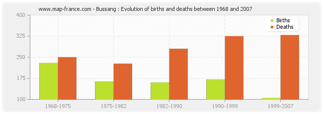 Bussang : Evolution of births and deaths between 1968 and 2007