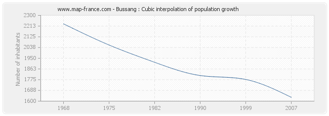 Bussang : Cubic interpolation of population growth