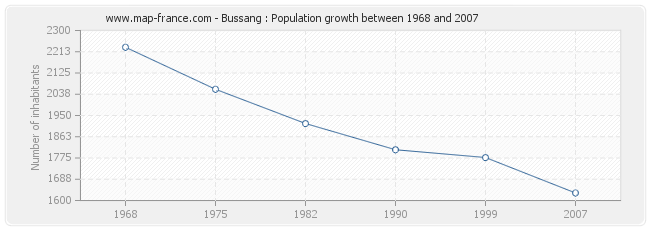 Population Bussang