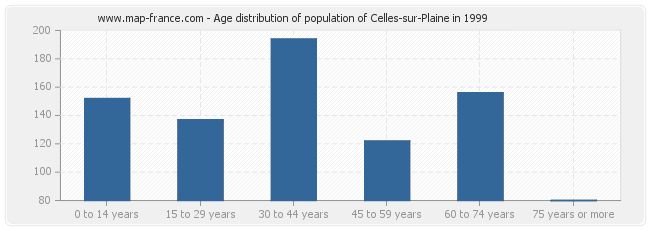 Age distribution of population of Celles-sur-Plaine in 1999